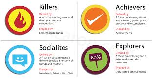 Bartle S Player Type Gamification Social Games Typing Games