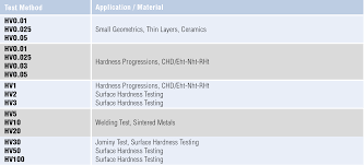 Vickers Hardness Table Rockwell Hardness Comparison Chart