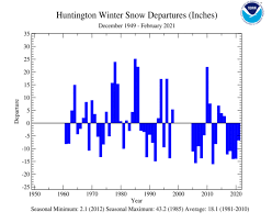 We did not find results for: National Climate Report February 2021 Winter Snowfall Departure From Average State Of The Climate National Centers For Environmental Information Ncei