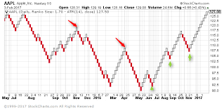 Apple Inc Aapl Stock Chart Based On Renko With 14 Period