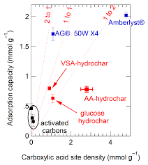 Energies Free Full Text Experimental And Computational Evaluation Of Heavy Metal Cation Adsorption For Molecular Design Of Hydrothermal Char Html In episode 9 we discuss how to effectively setup an ionized capacitor factory and blow the roof off of your monthly revenue! heavy metal cation adsorption