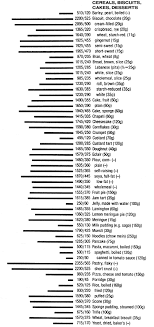 food data chart energy