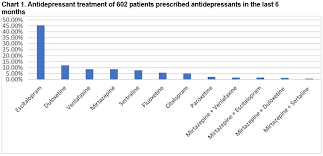 A Descriptive Study Of Antidepressant Prescribing In A Semi