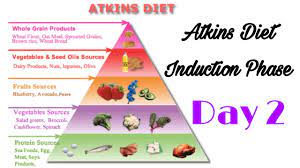 Atkins 20®, phase 2 is about balancing your low carb diet by adding in foods like nuts, fruits, and proteins. Day 2 Atkins Diet Fasa Induksi Youtube