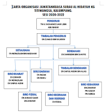 Nama program majlis perlantikan pengawas pusat sumber, pengawas surau, pembimbing rakan sebaya dan. Carta Organisasi Sah 2020 2022 Surau Al Hidayah Kg Titiwangsa ÙÙŠØ³Ø¨ÙˆÙƒ