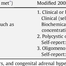 The rotterdam criteria require any two of the following three conditions for diagnosis: 2003 Rotterdam Criteria For Pcos Compared With The Modified Version Download Table