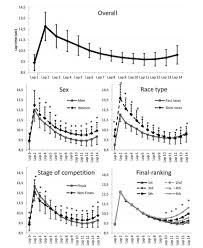 Mean Sd Lap Times Throughout The 1500 M Short Track Speed Skating Are Download Scientific Diagram