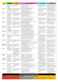 Power And Conflict Poetry Revision Grid Extended Version By Hmbenglishresources1984 T English Literature Poems Gcse English Literature English Gcse Revision