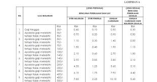Majikan membuat bayaran kepada klinik. Muat Turun Jadual Caruman Perkeso I Carta De
