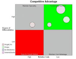 competitive position tactics chart definition marketing