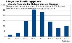 Bei einem durchschnittlichen zyklus von 28 tagen findet der eisprung ungefähr 14 tage nach dem letzten tag ihrer periode statt. Fruchtbarkeitsanzeige Vom Periodenkalender App Fehlerhaft