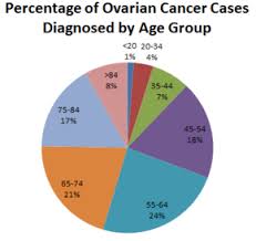 Ovarian cancer has a lifetime risk of around 2% for women in england and wales. Ovarian Cancer Wikipedia