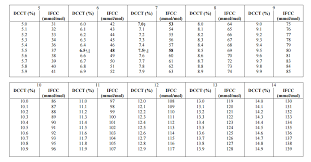 51 Veracious Hbaic Conversion Chart