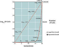9 Microbial Growth Biology Libretexts