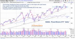 Nasdaq 100 Whats Next For Market Leading Tech Stocks