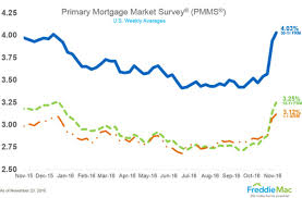 Mortgage Rates Move Higher Headed Into Holiday Weekend