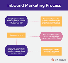 How To Document The Marketing Process In Six Steps Coschedule
