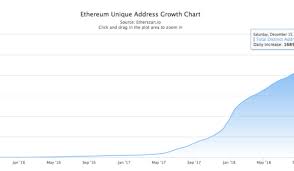 Ethereum Unique Addresses Break 50 Million Active Wallet