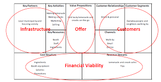 Before you take the leap, think about taking some business classes, learn about your local market, and make a solid business plan. Demystifying Strategy Using The Business Model Canvas Bmc By Khawaja Saud Masud Datadriveninvestor