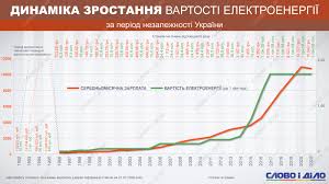 Kak Menyalas Stoimost Elektroenergii V Ukraine V 1992 2020 Godah Slovo I Delo