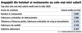 Jul 22, 2021 · institutul national de statistica. Salariul Mediu Net A Fost De 3 372 De Lei In Iulie 2020 In Crestere Cu 8 1 FaÅ£Äƒ De Iulie 2019 Cel Mai Mult Au Castigat AngajaÅ£ii Din Domeniul It Cu Un Salariu
