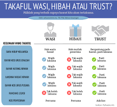 Kata hibah berasal dari bahasa. Takaful Trust Jadikan Hibah Takaful Lebih Mantap Safwan Amran