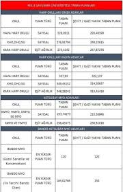 Msü tercihleri 17 mayıs'a kadar yapılabilecek. Msu Puani Kac Yil Gecerli 2021 Msu Taban Puanlari Aciklandi Mi Milli Savunma Universitesi Puan Hesaplama Bir Malumat