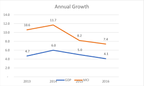 And it examines the many challenges and. Annual Growth Rate Of Malaysian Construction Industry Against Malaysian Download Scientific Diagram