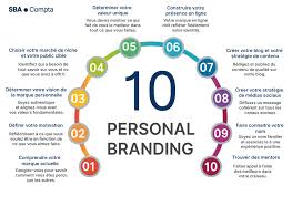 What is personal branding definition. Personal Branding Definition Et Strategie De Marketing Personnel