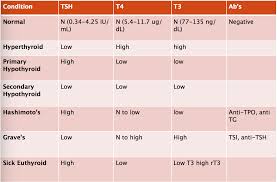 Normal Thyroid Lab Tsh Levels Chart Want To Know More