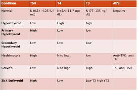 normal thyroid lab tsh levels chart want to know more