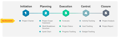 To carry out the work of the project for the purpose of meeting the project's objectives. What Is The Project Life Cycle And How To Use It Better Business 2 Community
