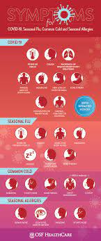 Cold Flu Allergies Or Covid 19 How To Tell The Difference Osf Healthcare