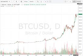 How To Buy Bitcoin In 2019 Forexbrokers Com