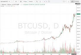 Bitcoin To Usd Graph Currency Exchange Rates