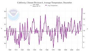 Climate Signals Chart Record December Temperature In