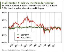 how the halliburton stock price will perform in 2016