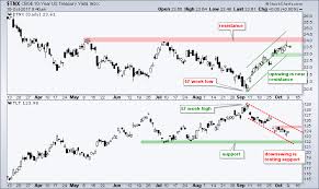 10 yr yield and tlt hit moment of truth gold silver and