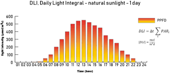 With indoor grow lights, this range of lighting is often unable to fully duplicate the spectrum of light emitted by the sun. Daily Light Integral Dli Mol M D Hortione Com