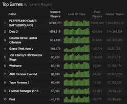 pubg hits 3 million concurrent players breaking its own