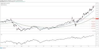 This was a 2 for 1 split, meaning when a company such as nvidia splits its shares, the market capitalization before and after the split takes place remains stable, meaning the. Nvidia Nvda A Perfect Stock Split Candidate