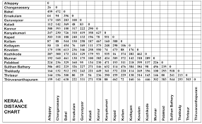 Kerala Car Rentals Distance Chart From Various Destinations