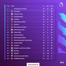 Klasemen liga primer inggris terbaru di twitter. Hasil Dan Klasemen Liga Inggris Pekan Ke 12 Liverpool Gagal Salip Spurs