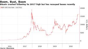 These risks don't mean an investor needs to rush to cash in their bitcoin. Bitcoin S Gunning For A Record And No One S Talking About It Bloomberg