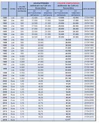 Ancora fare una previsione su come andrà questa quotazione in borsa di veneto banca è prematuro, però possiamo certamente dire da quello che si sa e da come stanno andando i mercati, che comprare azioni di una. Azioni Bpvi Emesse Da Ex Popolare In Bonis Il Valore Storico