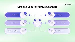 Strobes Security Scanners: Application Security for Modern Enterprises