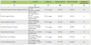 Sacramento Outpatient Surgery Cost Comparisons