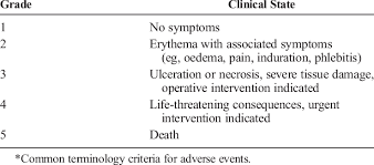 Extravasation Injury Classification Download Table