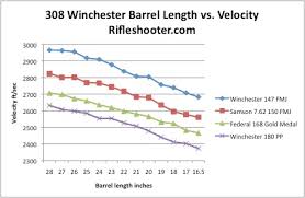 308 Winchester 7 62x51mm Nato Barrel Length Versus
