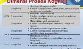 Bagaimana Pembelajaran Hots Program Pkp Berita Pendidikan Belajar Rencana Pembelajaran Model Pembelajaran